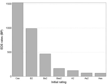 Figure 3. EDS rates for various initial credit ratings calculated using equation (6) and the function Φ shown in Figure 1