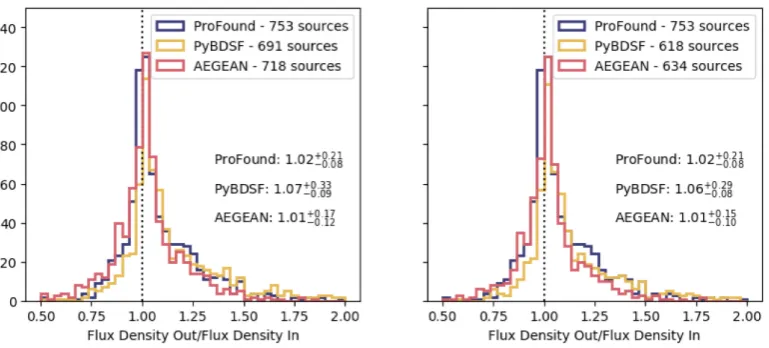 Figure 8. Comparisons of the injected ﬂux densities compared to the ﬂuxes recovered using PROFOUND (blue, left panel), PYBDSF (yellow, middle panel).and AEGEAN (red, right panel)