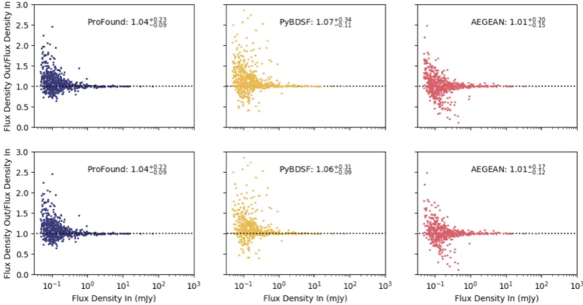 Figure 9. Comparisons of the injected ﬂux densities compared to the ﬂuxes recovered using PROFOUND (blue), PYBDSF (yellow) and AEGEAN (red)