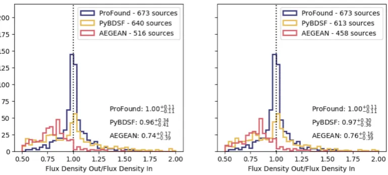 Figure 12. Comparisons of the injected ﬂux densities compared to the ﬂuxes recovered using PROFOUND (blue, left panel), PYBDSF (yellow, middle panel)and AEGEAN (red, right panel)