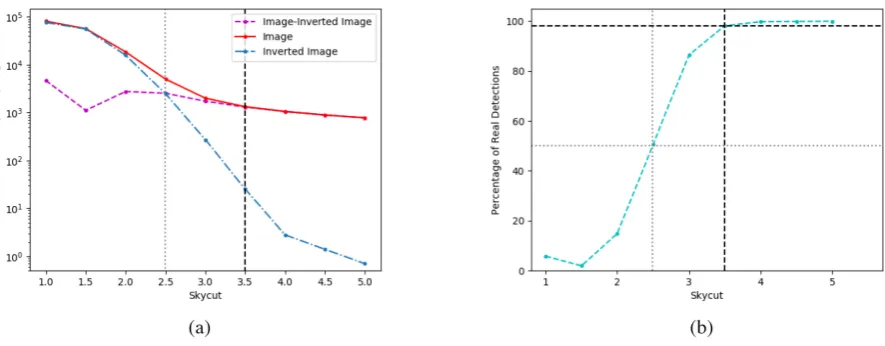 Figure 1. The false detection rate of sources with P3.5, chosen for this investigation, at a false detection rate ofROFOUND when sources are extracted from the VLA image of the XMM–LSS ﬁeld (Heywood et al