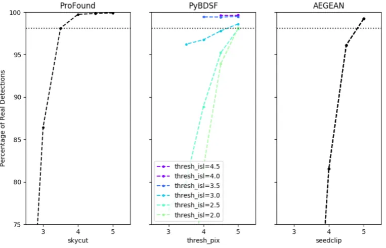 Figure 2. The percentage of real detections for the different source extraction software used when their respective detection parameters are varied