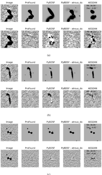 Figure 3. Example images of three extended morphology radio sources in the data (left-hand panel) and their corresponding modelled emission in PFor PROFOUND(centre left – skycut = 3.5), PYBDSF (centre–without atrous; centre right - using atrous do) and AEG