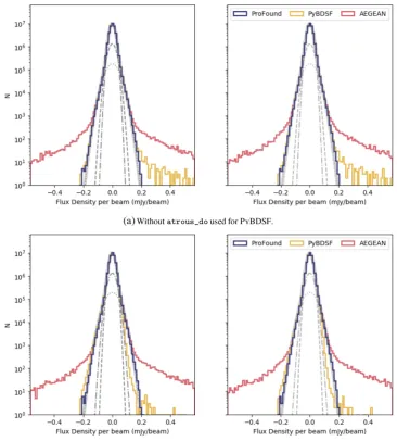 Figure 5. Histogram of the residual images created by PROFOUND (blue), PYBDSF (yellow), and AEGEAN (red)