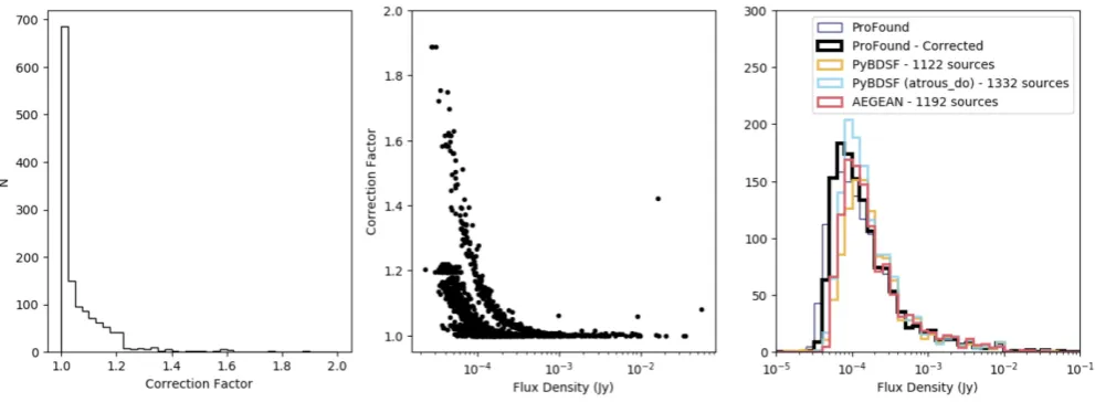 Figure 6. The correction factor applied to the blind detection to ensure they have fully sampled the beam