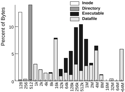 Figure 6: Distribution of request sizes for dataﬁles and executables.