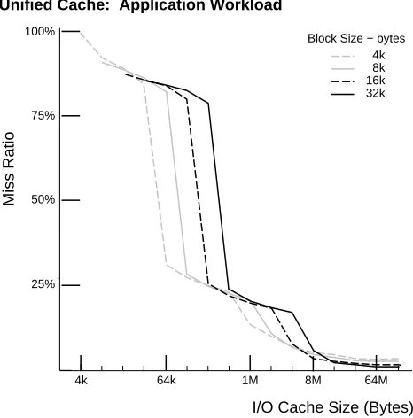 Figure 8: Typical workload behavior in a uniﬁed cache.