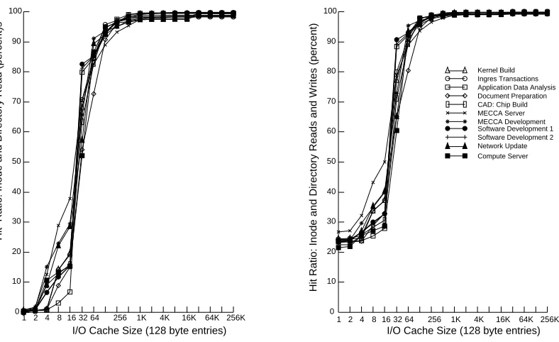 Figure 9: Inode and Directory references in a fully associative I/O cache.