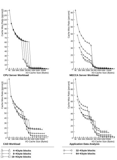 Figure 10: Miss request ratios of dataﬁles and executables, showing temporal locality (top left), spatial
