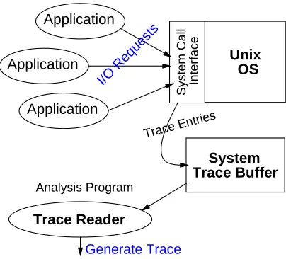 Figure 1: Logical diagram of trace, and simulation conﬁguration.