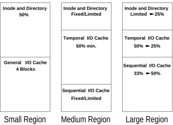 Figure 8: Variable attribute cache conﬁgurations for each size region.