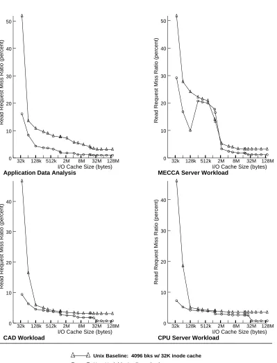 Figure 9: Attribute cache scheme request miss ratios.