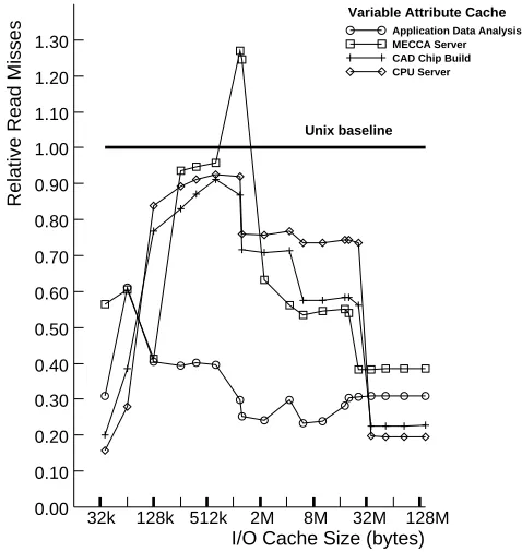 Figure 10: Relative read misses for the four sample workloads.