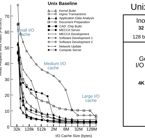 Figure 3: Unix style cache read request miss ratio.