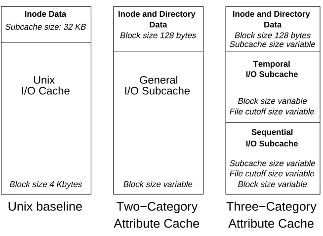 Figure 4: Logical conﬁgurations for attribute I/O caches.