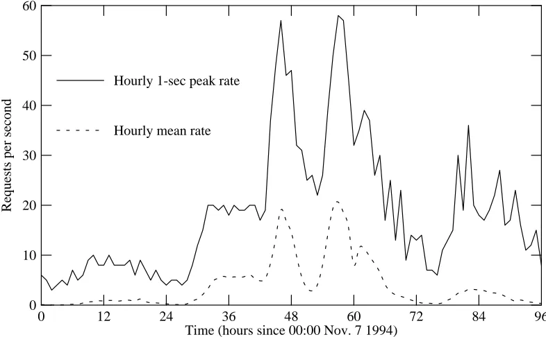 Figure 1: HTTP request rates for election server