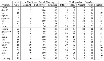 Table 6: libcthe library for each program. The column labeled Static-All represents the percent of static conditional branch sites conditional branch statistics