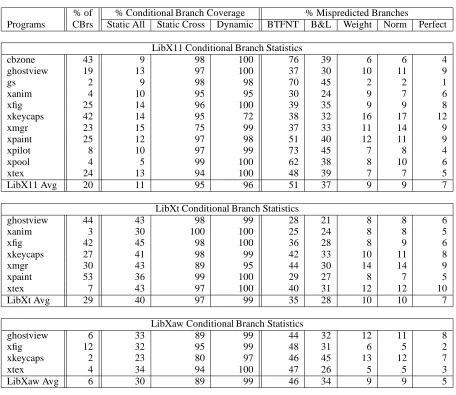Table 7: Conditional branch statistics for the X programs using the libX11, libXt and libXaw libraries.