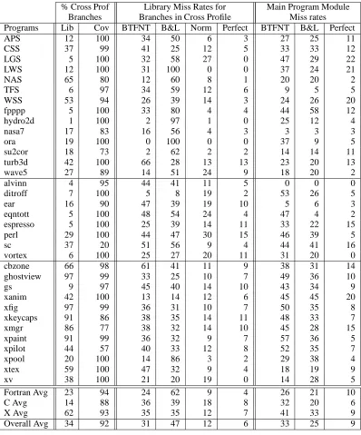 Table 9: Overall Miss rates for branches executed in Library code and in the Main Program Module