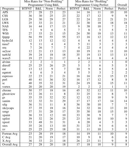 Table 12: Whole program mispredict rates using a pre-optimized library for a Non-Proﬁle programmer using B&Lprediction to predict the program’s main program module, and for a Proﬁling programmer using Perfect predictionaccuracy for the program’s main progr