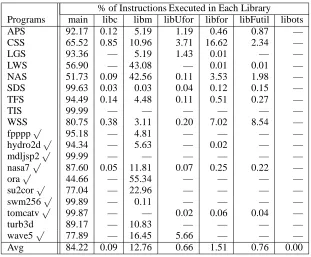 Table 2: Percentage of instructions executed in the main program and each library for the Fortran programs