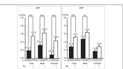 Figure 5 Cardiovascular disease risks in higher taurine-magnesium-potassium (T-M-K) excreters and lower T-M-K excreters.(body weight (kg)/height (m)cholesterol/HDL cholesterol)