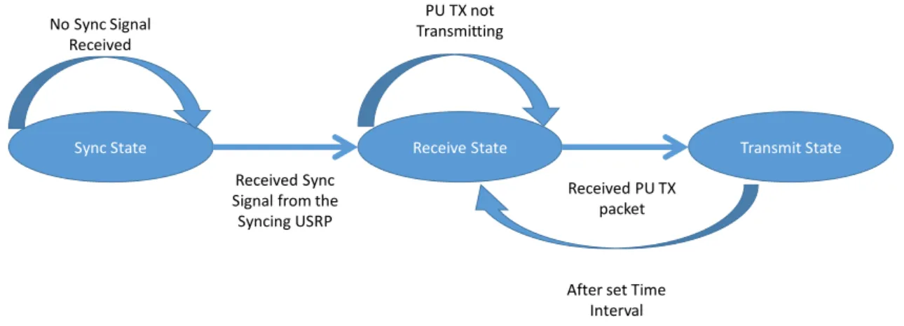 Figure 5. State Diagram of the PU RX. 
