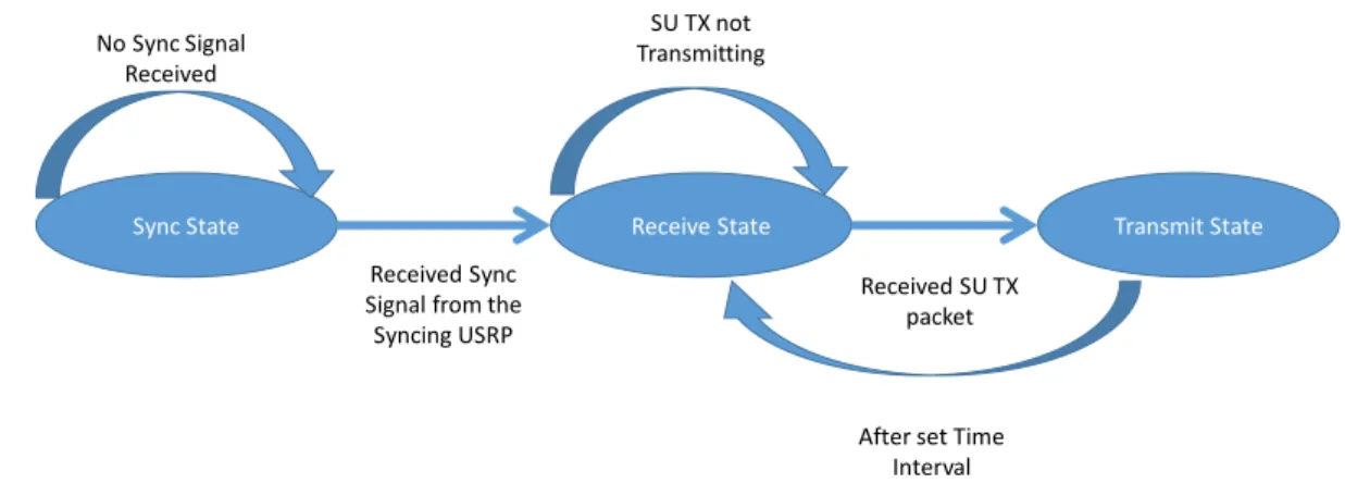 Figure 6. State Diagram of the SU RX. 