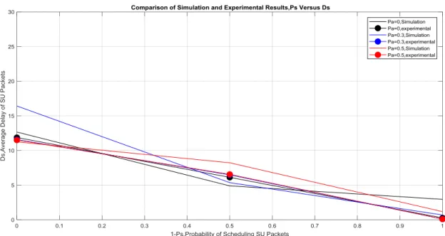 Figure 8. Simulation and experimental results of D s  versus 1 − P s  for varying P a 