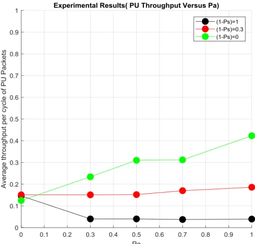 Figure 9. PU packets throughput per cycle. 