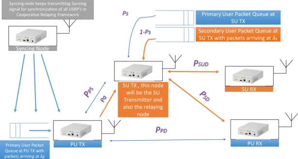 Figure 1. Summarizing the Test Setup. 