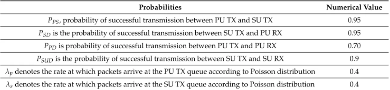 Table 1. Summary of the probabilities used in the implementation and simulation.