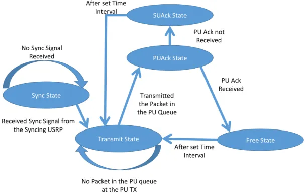 Figure 2. State Diagram of the PU TX. 