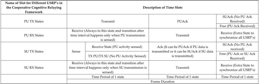 Table 2. Time slot assignments for the different states.