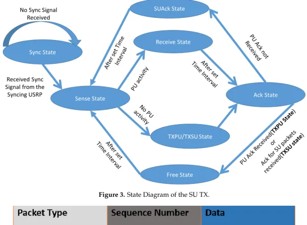 Figure 3. State Diagram of the SU TX. 