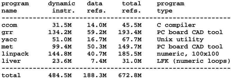 Table 1: Test program characteristics