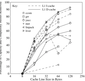 Figure 1: Effect of increasing line size on capacity and compulsory misses