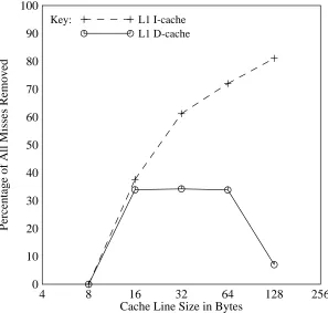 Figure 3: Effect of increasing data cache line size on each benchmark