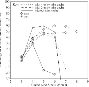 Figure 6: yacc and met performance with increasing data cache line size