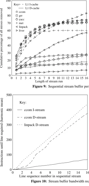 Figure 10: Stream buffer bandwidth requirements