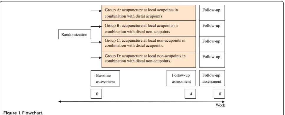 Figure 1 Flowchart.