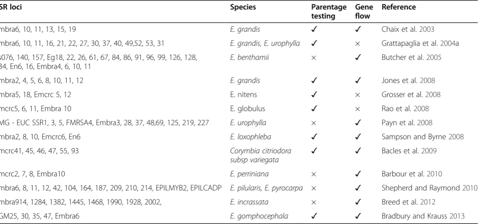 Table 6 Parentage testing and gene flow studies in eucalypts