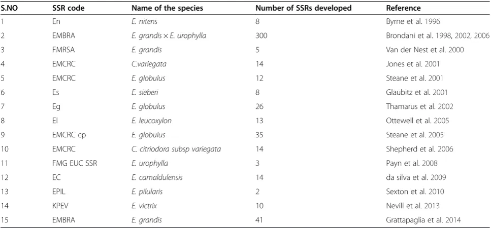 Table 1 List of genomic and chloroplast SSRs developed in Eucalyptus