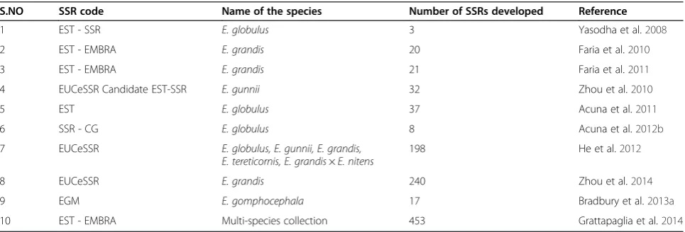 Table 2 List of EST- SSRs developed in Eucalyptus