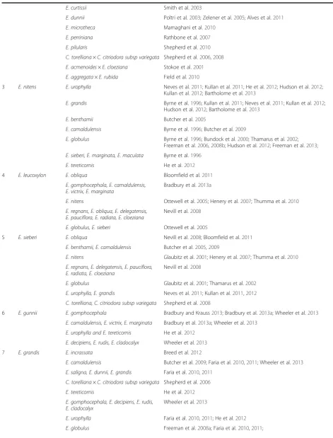 Table 4 Details on the Eucalyptus species used for SSR development and species showed cross transferability(Continued)