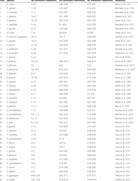 Table 5 Characteristics of major eucalypt SSR loci applied in population genetic studies