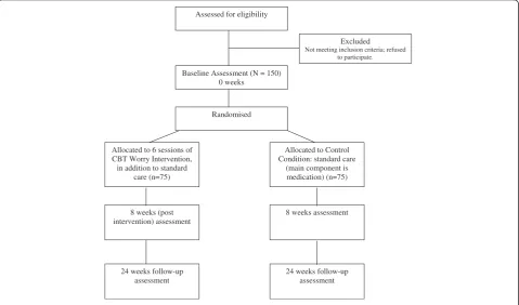 Figure 1 Flow diagram for the Worry Intervention Trial.