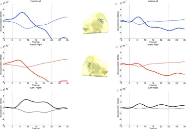 Figure 2. Hemodynamic responses to the known story for subject GT. The y-axis indicates relative changes in concentration (mi-cromolar) for HbO (continuous line) and HbR (dotted line) during presentation of the story segments (20 s)