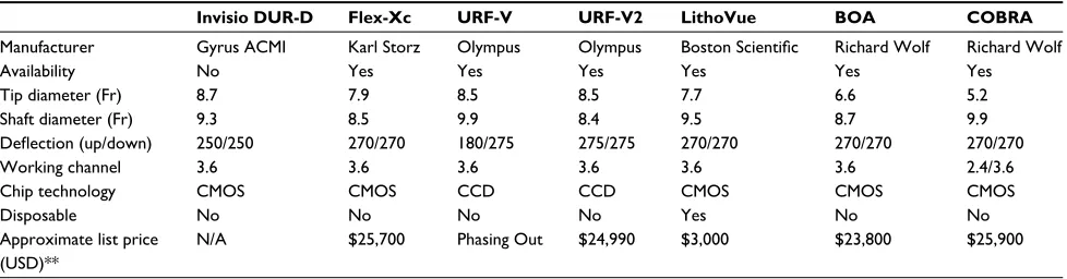 Table 1 Digital ureteroscope comparison