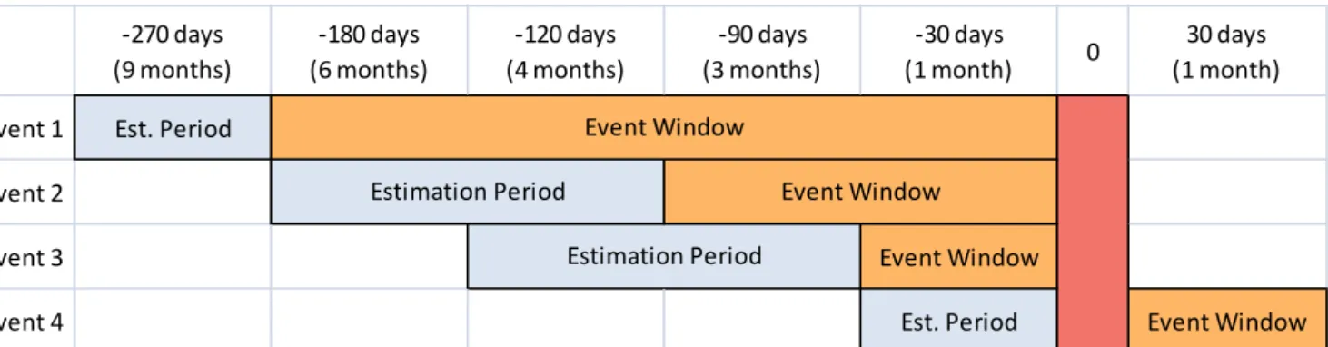 Figure 1: Estimation periods and event windows analysed 